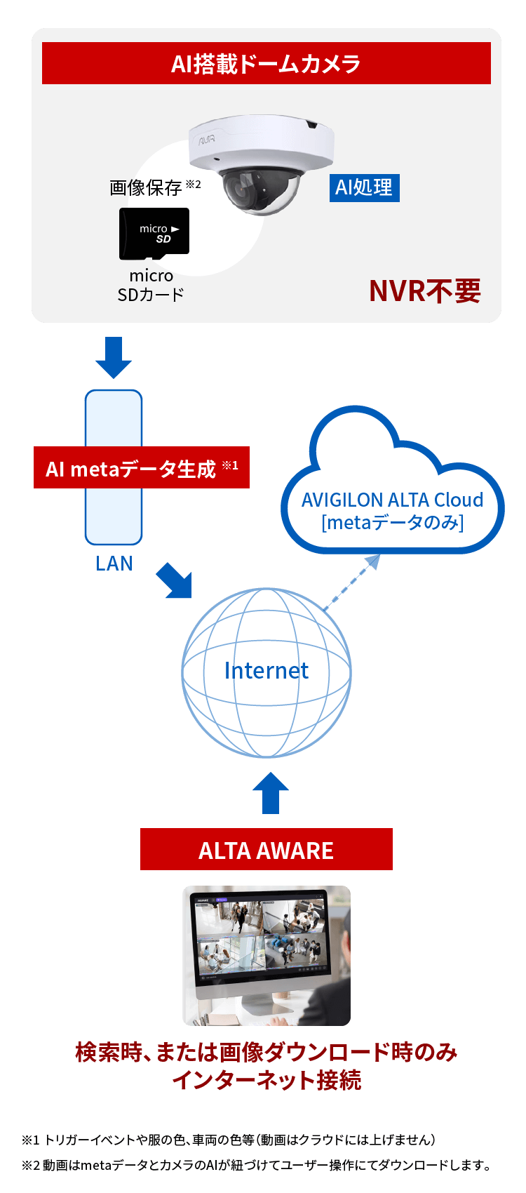 SOL6 AI搭載AVIGILONコンパクトドームカメラ＋AVIGILON ALTA Cloud VMS ITエンジニアレス、オンプレミスNGのお客様へ監視カメラシステムのご提案
