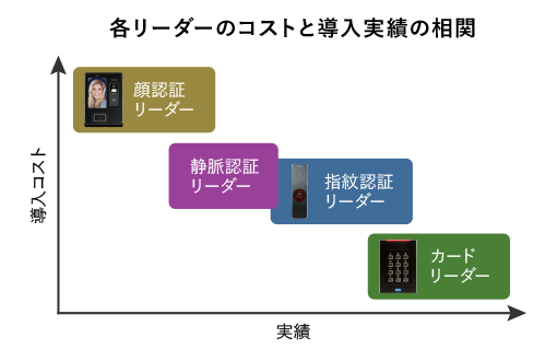 各リーダーのコストと導入実績の相関